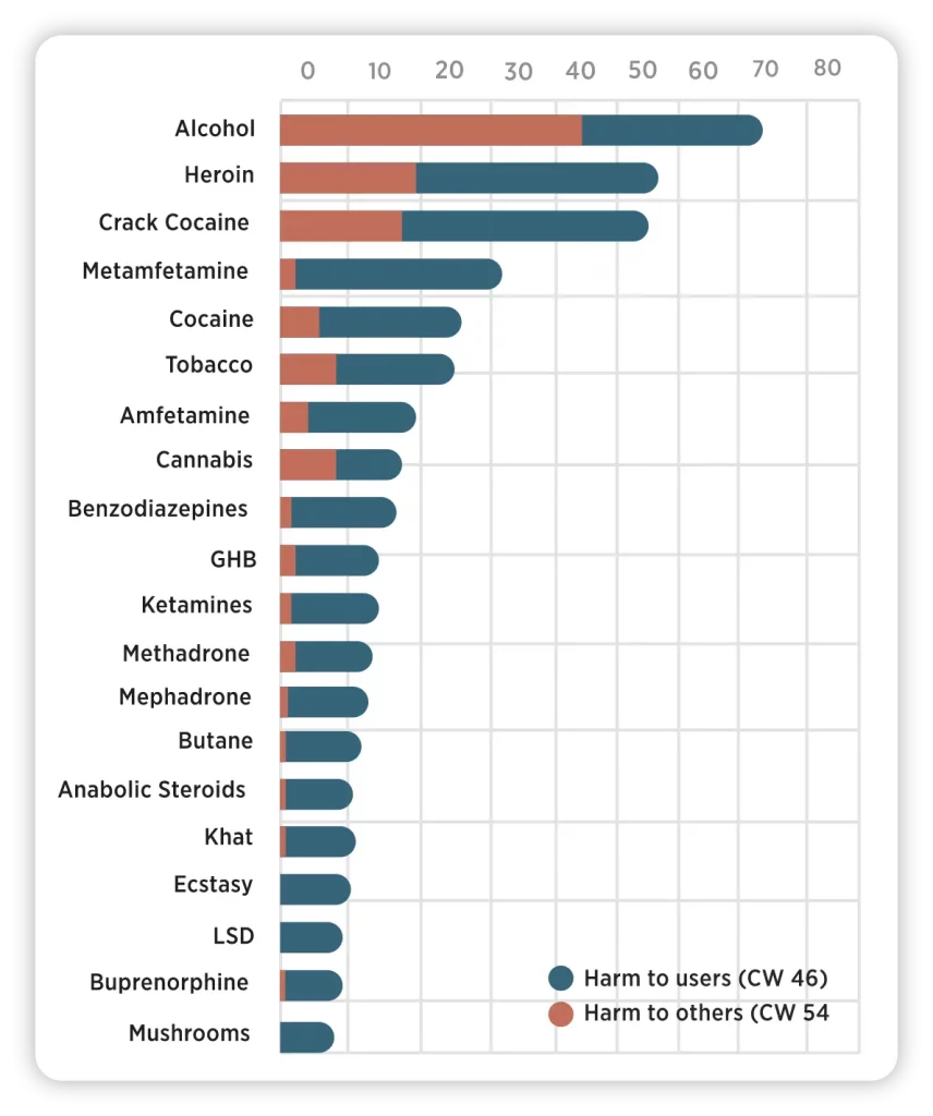 Safety profile of psychedelics like psilocybin and LSD compared to more harmful substances like alcohol.