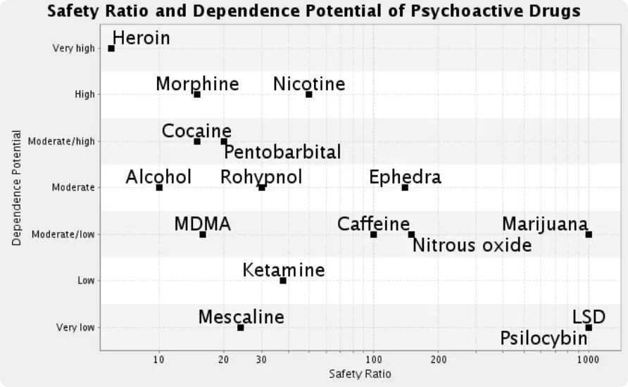 Psychedelics as Therapy: Low Addiction Scale and Importance of Guided Usage