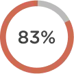 Experienced substantial increases in personal wellbeing and life satisfaction.