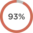 Reported positive changes to mood, creativity, and focus.